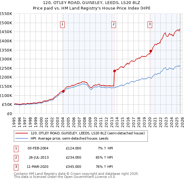 120, OTLEY ROAD, GUISELEY, LEEDS, LS20 8LZ: Price paid vs HM Land Registry's House Price Index