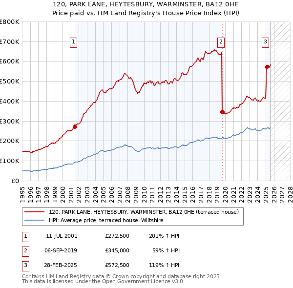 120, PARK LANE, HEYTESBURY, WARMINSTER, BA12 0HE: Price paid vs HM Land Registry's House Price Index