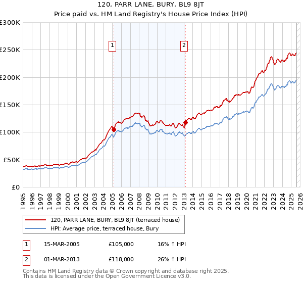 120, PARR LANE, BURY, BL9 8JT: Price paid vs HM Land Registry's House Price Index