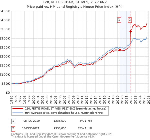 120, PETTIS ROAD, ST IVES, PE27 6NZ: Price paid vs HM Land Registry's House Price Index