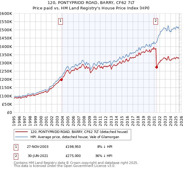 120, PONTYPRIDD ROAD, BARRY, CF62 7LT: Price paid vs HM Land Registry's House Price Index