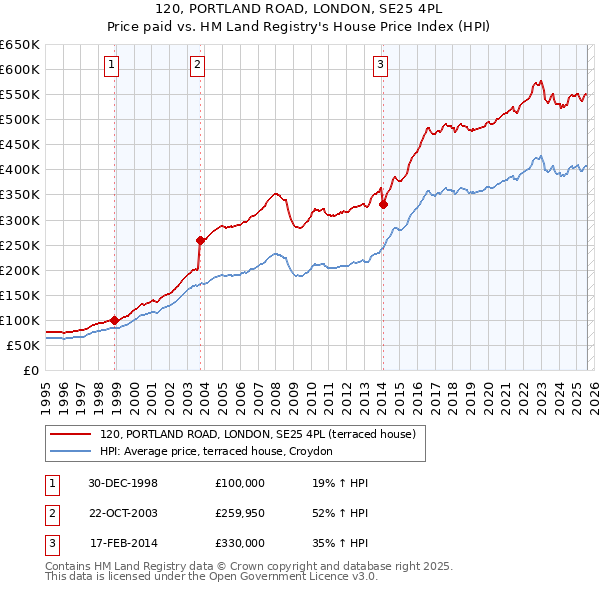 120, PORTLAND ROAD, LONDON, SE25 4PL: Price paid vs HM Land Registry's House Price Index