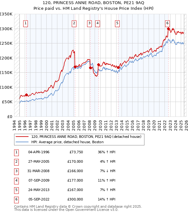 120, PRINCESS ANNE ROAD, BOSTON, PE21 9AQ: Price paid vs HM Land Registry's House Price Index