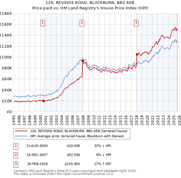 120, REVIDGE ROAD, BLACKBURN, BB2 6EB: Price paid vs HM Land Registry's House Price Index