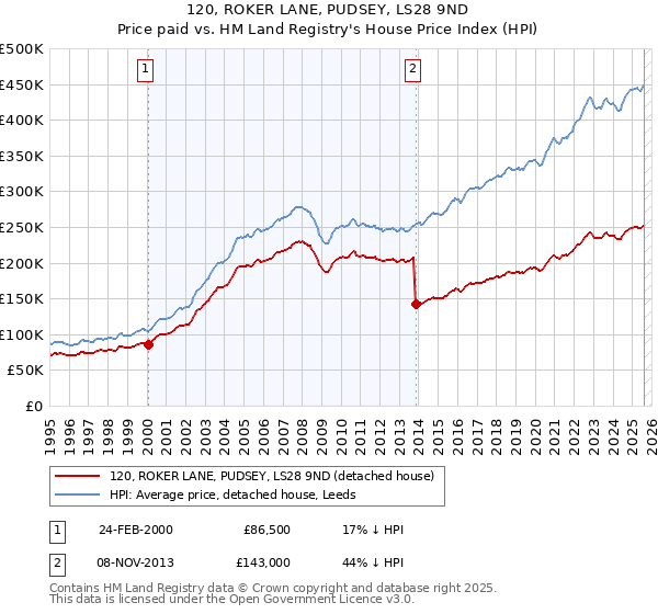 120, ROKER LANE, PUDSEY, LS28 9ND: Price paid vs HM Land Registry's House Price Index