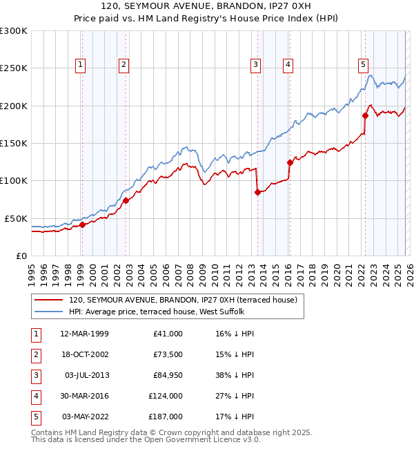 120, SEYMOUR AVENUE, BRANDON, IP27 0XH: Price paid vs HM Land Registry's House Price Index