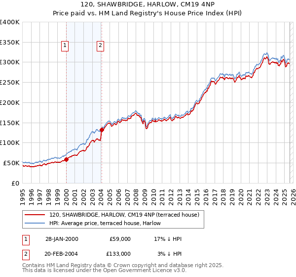 120, SHAWBRIDGE, HARLOW, CM19 4NP: Price paid vs HM Land Registry's House Price Index
