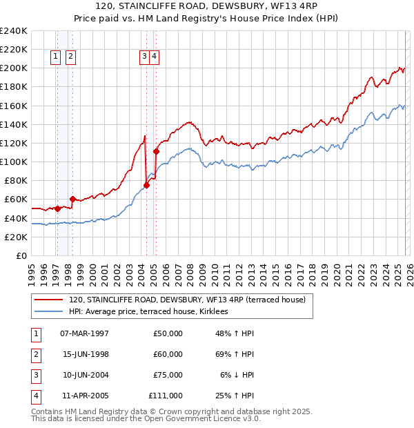 120, STAINCLIFFE ROAD, DEWSBURY, WF13 4RP: Price paid vs HM Land Registry's House Price Index