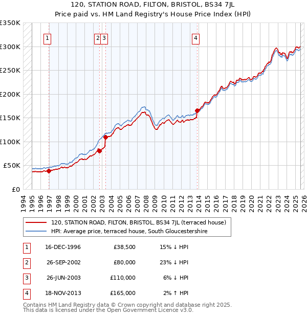 120, STATION ROAD, FILTON, BRISTOL, BS34 7JL: Price paid vs HM Land Registry's House Price Index