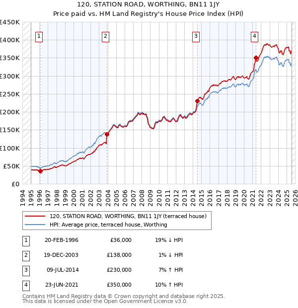 120, STATION ROAD, WORTHING, BN11 1JY: Price paid vs HM Land Registry's House Price Index