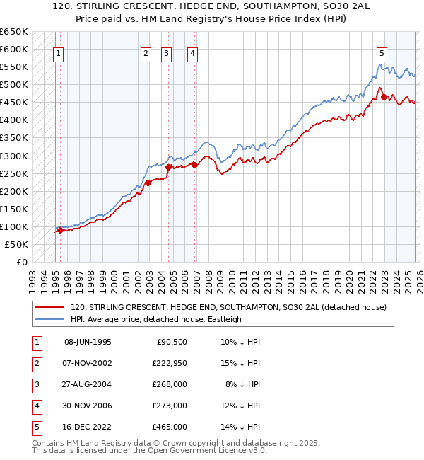 120, STIRLING CRESCENT, HEDGE END, SOUTHAMPTON, SO30 2AL: Price paid vs HM Land Registry's House Price Index