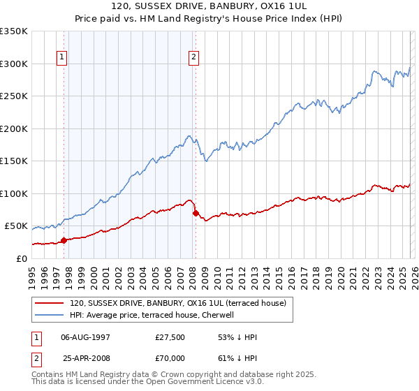 120, SUSSEX DRIVE, BANBURY, OX16 1UL: Price paid vs HM Land Registry's House Price Index