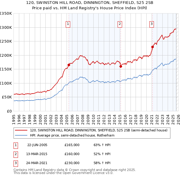 120, SWINSTON HILL ROAD, DINNINGTON, SHEFFIELD, S25 2SB: Price paid vs HM Land Registry's House Price Index