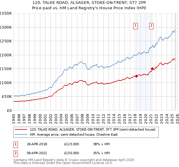 120, TALKE ROAD, ALSAGER, STOKE-ON-TRENT, ST7 2PP: Price paid vs HM Land Registry's House Price Index
