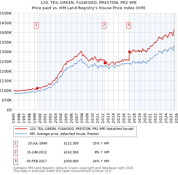 120, TEIL GREEN, FULWOOD, PRESTON, PR2 9PE: Price paid vs HM Land Registry's House Price Index