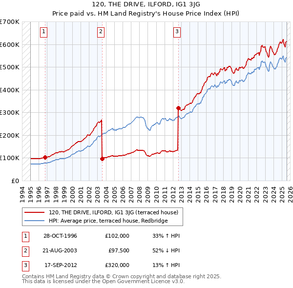 120, THE DRIVE, ILFORD, IG1 3JG: Price paid vs HM Land Registry's House Price Index