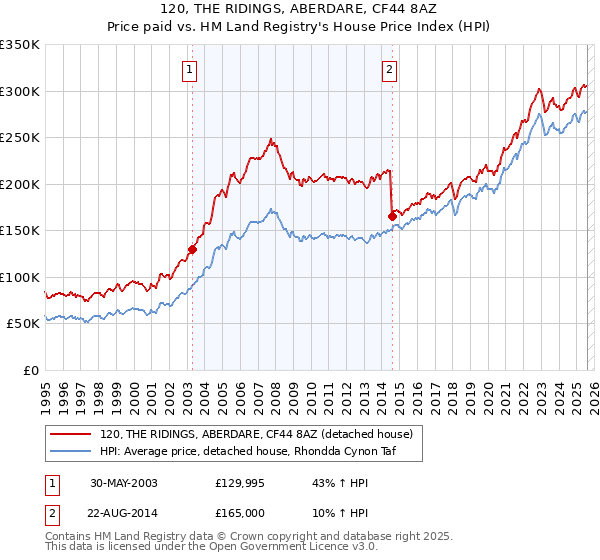 120, THE RIDINGS, ABERDARE, CF44 8AZ: Price paid vs HM Land Registry's House Price Index