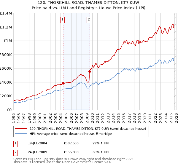 120, THORKHILL ROAD, THAMES DITTON, KT7 0UW: Price paid vs HM Land Registry's House Price Index