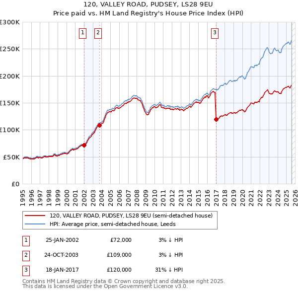 120, VALLEY ROAD, PUDSEY, LS28 9EU: Price paid vs HM Land Registry's House Price Index