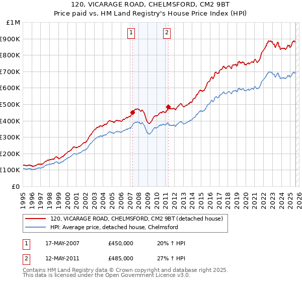120, VICARAGE ROAD, CHELMSFORD, CM2 9BT: Price paid vs HM Land Registry's House Price Index