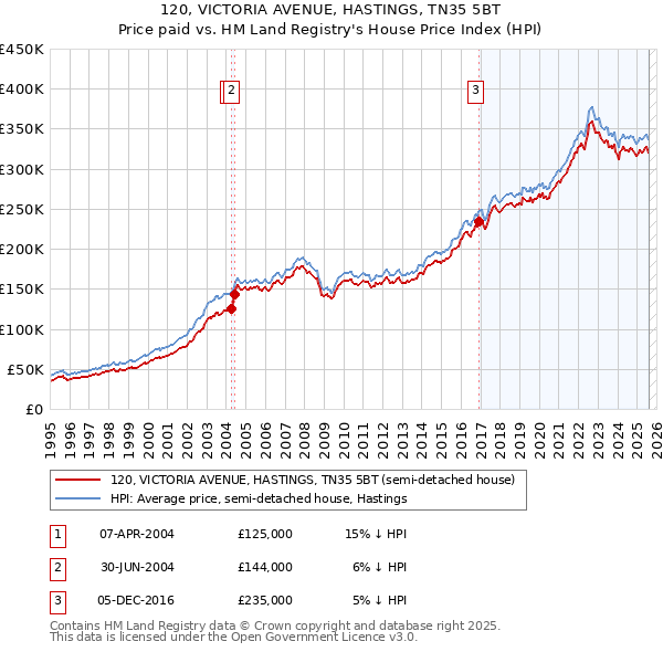 120, VICTORIA AVENUE, HASTINGS, TN35 5BT: Price paid vs HM Land Registry's House Price Index