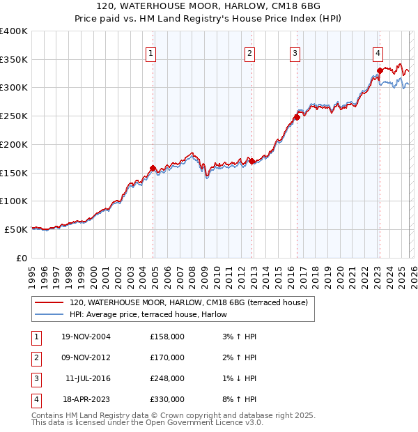 120, WATERHOUSE MOOR, HARLOW, CM18 6BG: Price paid vs HM Land Registry's House Price Index