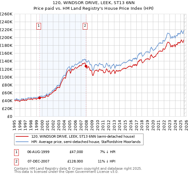120, WINDSOR DRIVE, LEEK, ST13 6NN: Price paid vs HM Land Registry's House Price Index