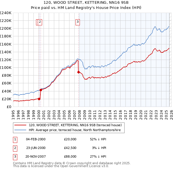 120, WOOD STREET, KETTERING, NN16 9SB: Price paid vs HM Land Registry's House Price Index