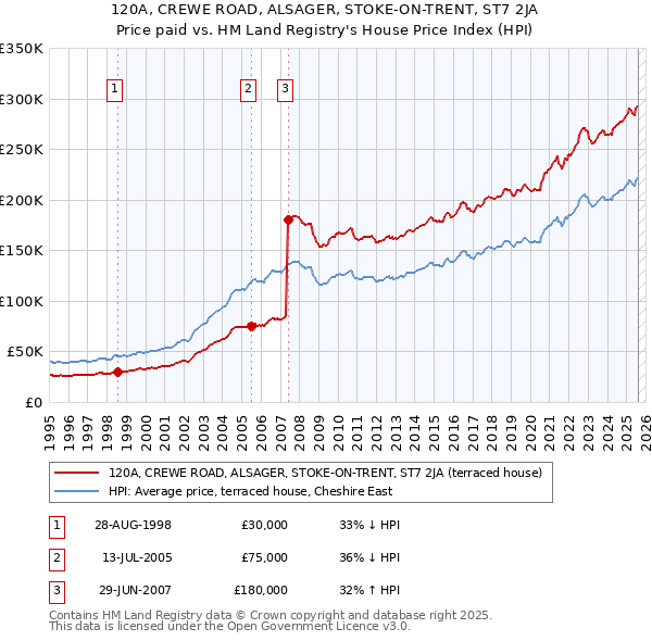 120A, CREWE ROAD, ALSAGER, STOKE-ON-TRENT, ST7 2JA: Price paid vs HM Land Registry's House Price Index