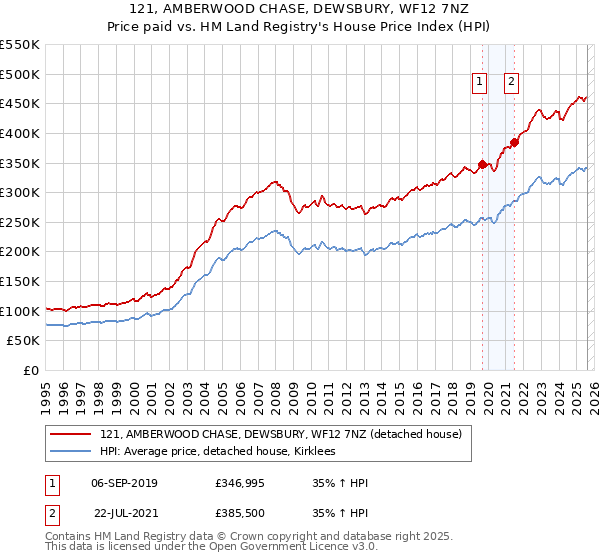 121, AMBERWOOD CHASE, DEWSBURY, WF12 7NZ: Price paid vs HM Land Registry's House Price Index