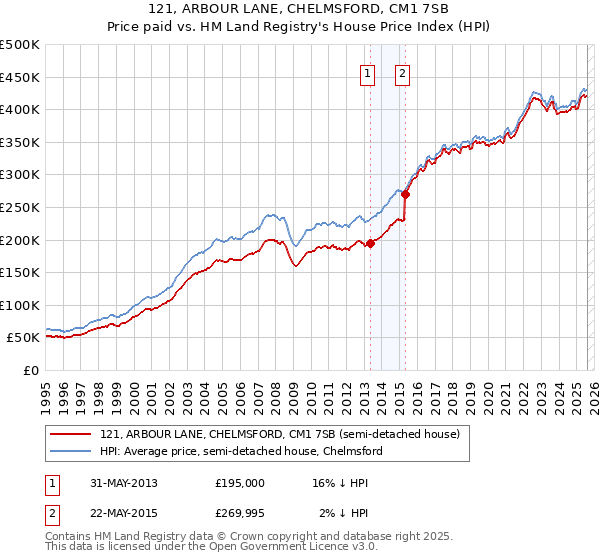 121, ARBOUR LANE, CHELMSFORD, CM1 7SB: Price paid vs HM Land Registry's House Price Index