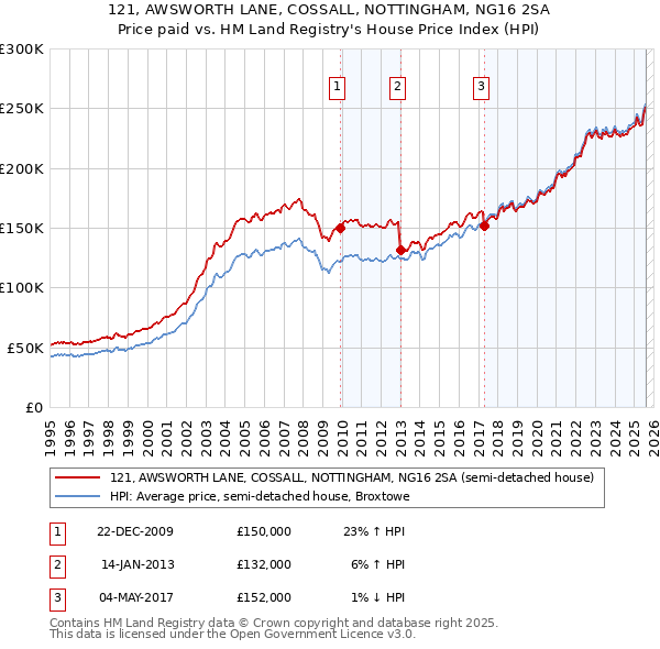 121, AWSWORTH LANE, COSSALL, NOTTINGHAM, NG16 2SA: Price paid vs HM Land Registry's House Price Index