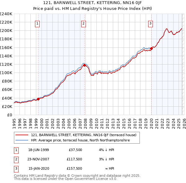 121, BARNWELL STREET, KETTERING, NN16 0JF: Price paid vs HM Land Registry's House Price Index