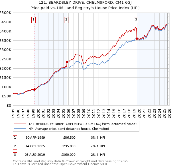121, BEARDSLEY DRIVE, CHELMSFORD, CM1 6GJ: Price paid vs HM Land Registry's House Price Index