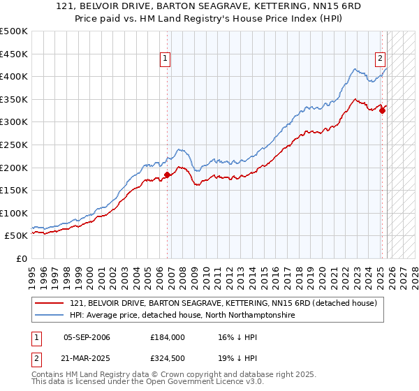 121, BELVOIR DRIVE, BARTON SEAGRAVE, KETTERING, NN15 6RD: Price paid vs HM Land Registry's House Price Index
