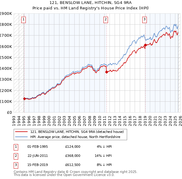 121, BENSLOW LANE, HITCHIN, SG4 9RA: Price paid vs HM Land Registry's House Price Index