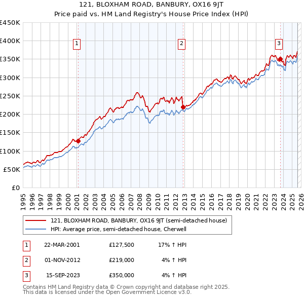 121, BLOXHAM ROAD, BANBURY, OX16 9JT: Price paid vs HM Land Registry's House Price Index