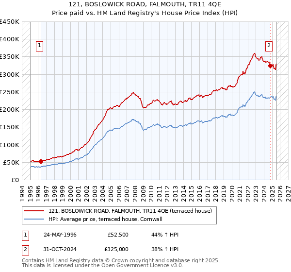 121, BOSLOWICK ROAD, FALMOUTH, TR11 4QE: Price paid vs HM Land Registry's House Price Index