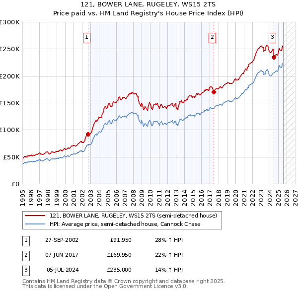 121, BOWER LANE, RUGELEY, WS15 2TS: Price paid vs HM Land Registry's House Price Index