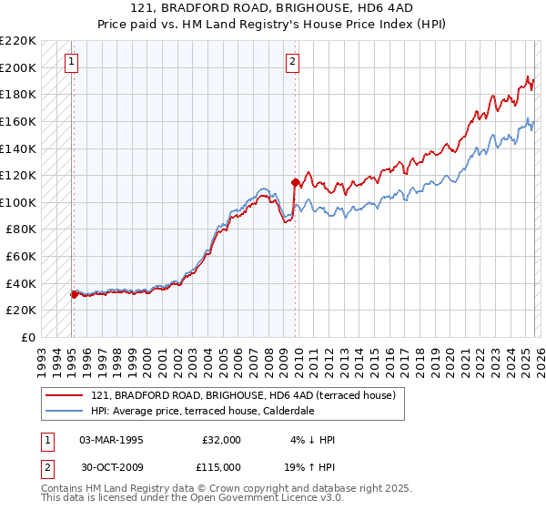 121, BRADFORD ROAD, BRIGHOUSE, HD6 4AD: Price paid vs HM Land Registry's House Price Index