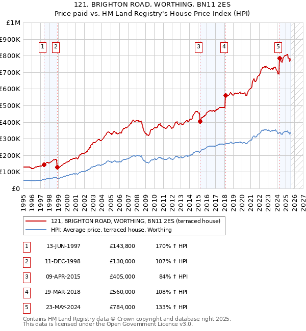 121, BRIGHTON ROAD, WORTHING, BN11 2ES: Price paid vs HM Land Registry's House Price Index