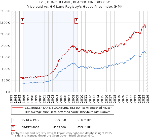 121, BUNCER LANE, BLACKBURN, BB2 6SY: Price paid vs HM Land Registry's House Price Index