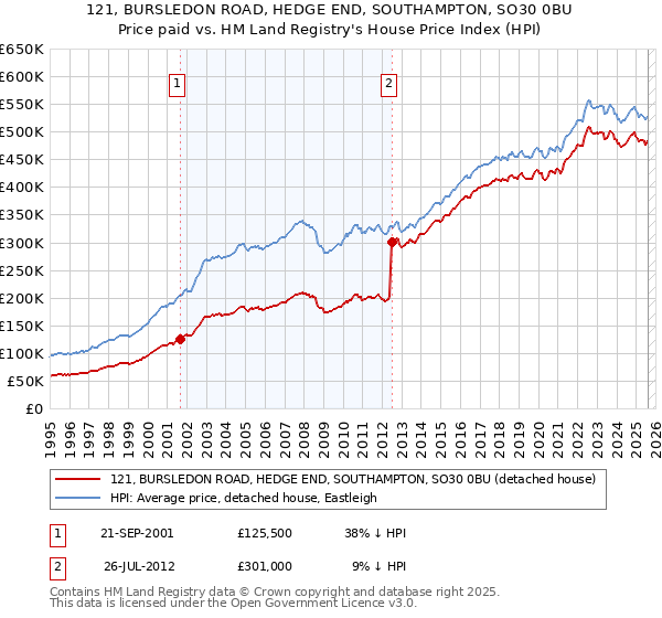 121, BURSLEDON ROAD, HEDGE END, SOUTHAMPTON, SO30 0BU: Price paid vs HM Land Registry's House Price Index
