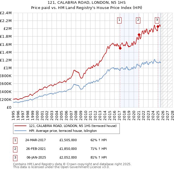121, CALABRIA ROAD, LONDON, N5 1HS: Price paid vs HM Land Registry's House Price Index