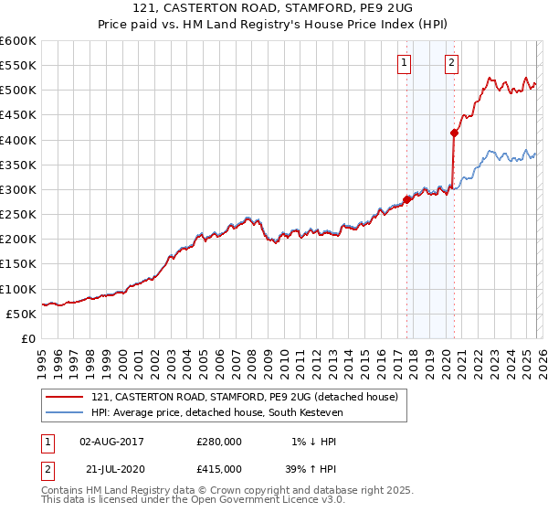 121, CASTERTON ROAD, STAMFORD, PE9 2UG: Price paid vs HM Land Registry's House Price Index