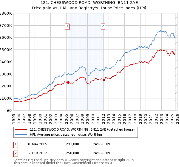 121, CHESSWOOD ROAD, WORTHING, BN11 2AE: Price paid vs HM Land Registry's House Price Index