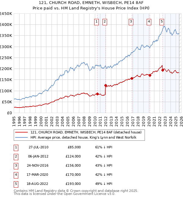 121, CHURCH ROAD, EMNETH, WISBECH, PE14 8AF: Price paid vs HM Land Registry's House Price Index