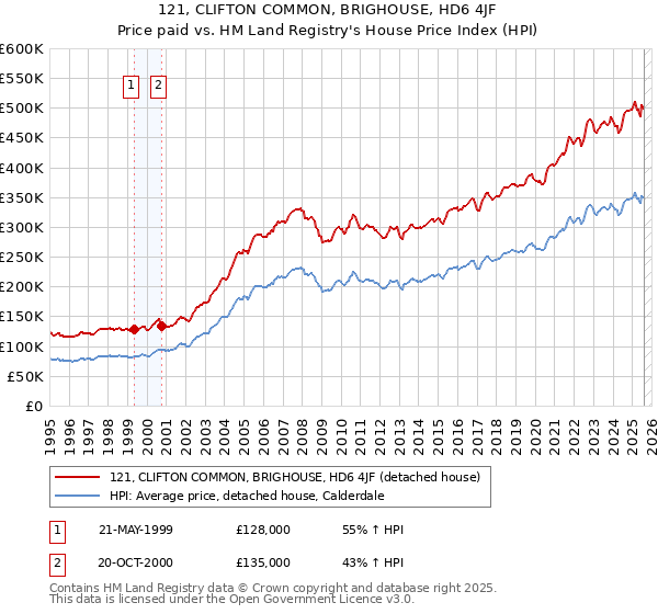 121, CLIFTON COMMON, BRIGHOUSE, HD6 4JF: Price paid vs HM Land Registry's House Price Index