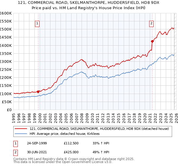 121, COMMERCIAL ROAD, SKELMANTHORPE, HUDDERSFIELD, HD8 9DX: Price paid vs HM Land Registry's House Price Index