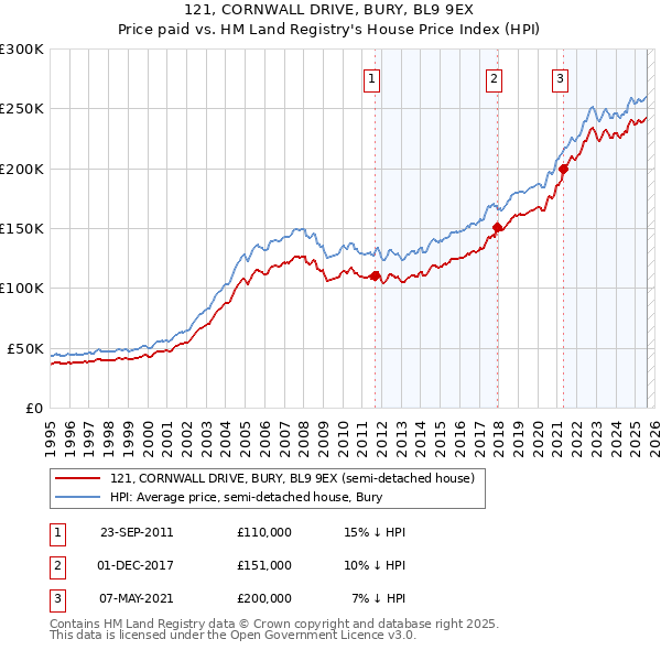 121, CORNWALL DRIVE, BURY, BL9 9EX: Price paid vs HM Land Registry's House Price Index